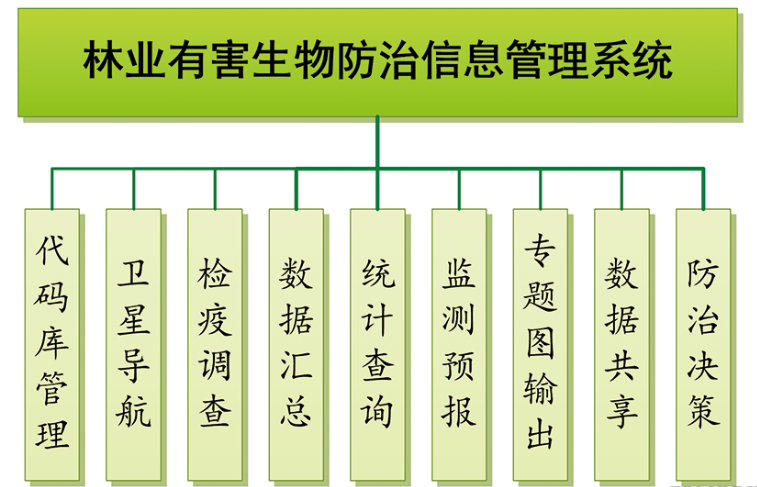 有害生物智能化監(jiān)測防治系統(tǒng)(圖1)