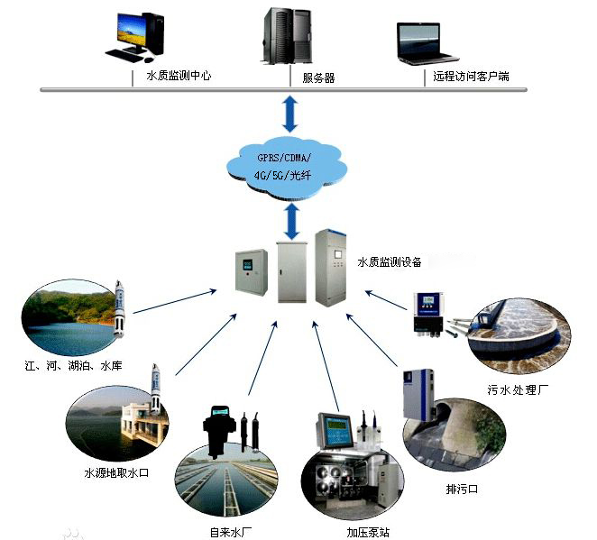 水質在線監測云平臺(圖1)